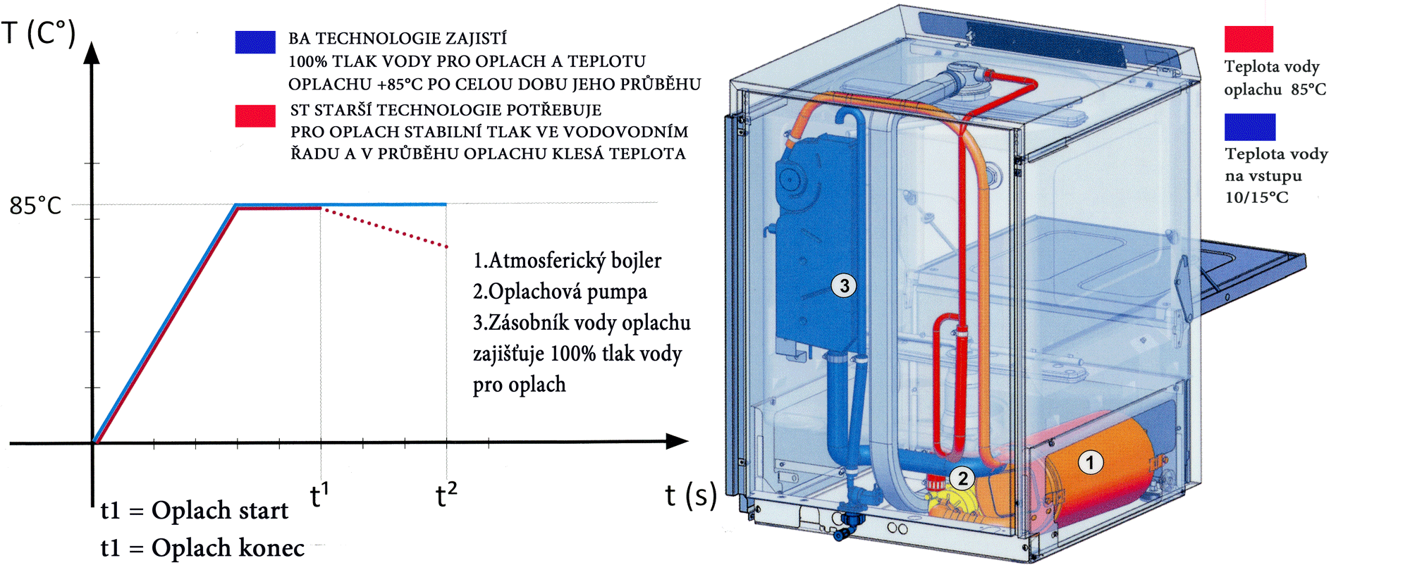 BA systém stability teploty a tlaku vody při oplachu 
