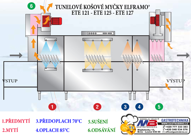 Tunelové myčky ETE121 ETE125 ETE127 průběžné myčky