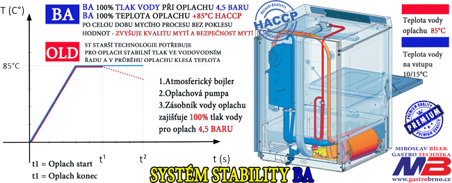 Systém stability BA myčky ELFRAMO pro bezpečné mytí